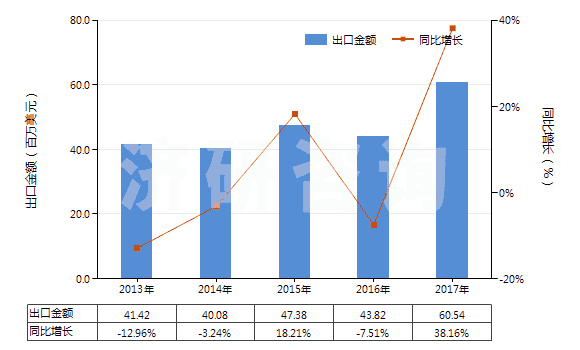 2013-2017年中國(guó)鏈霉素及其衍生物、鹽(HS29412000)出口總額及增速統(tǒng)計(jì)